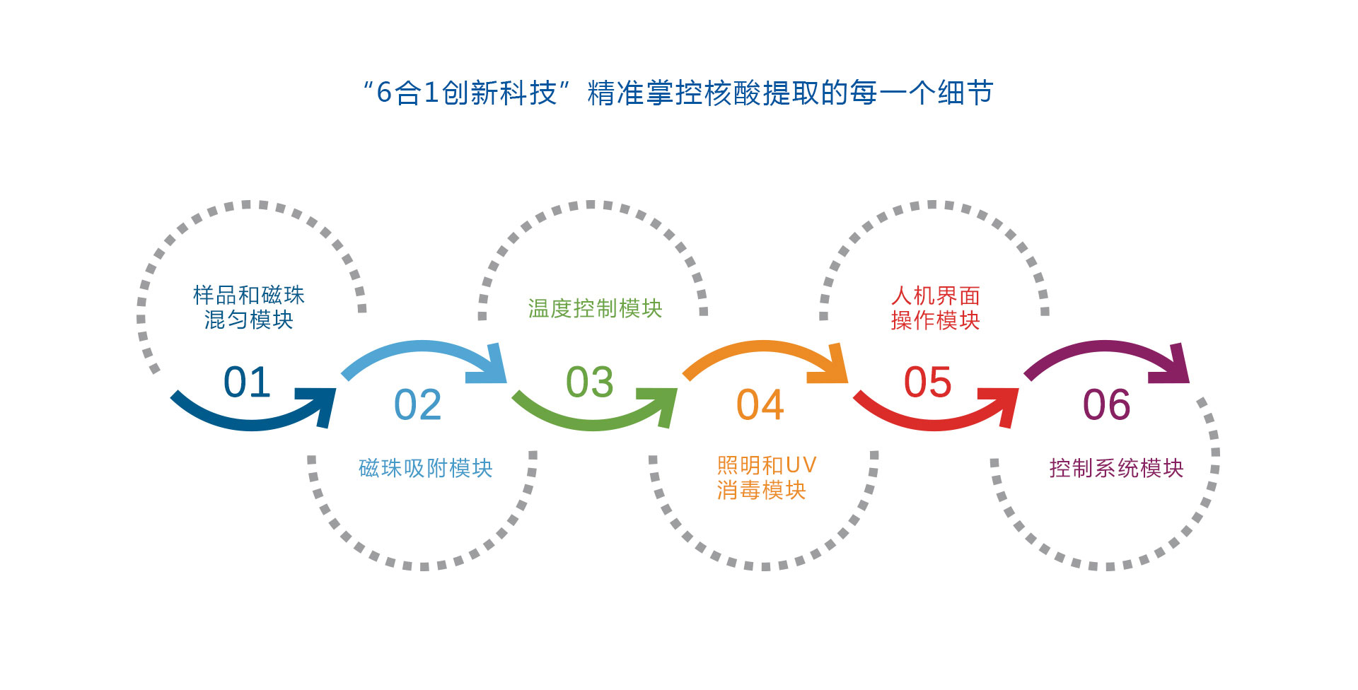 自动核酸提取仪-模块化设计.jpg